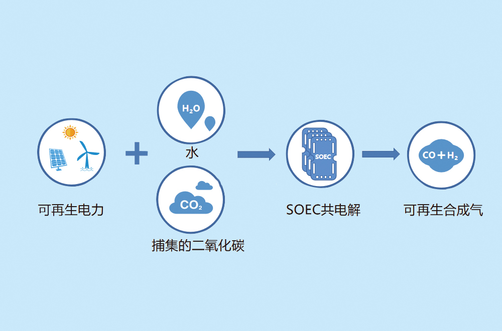 SOEC專(zhuān)用場(chǎng)景：共電解CO?與水制取合成氣